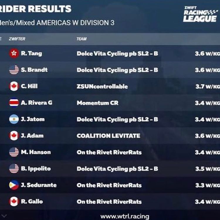 (Sound On) What a performance! @tringohk and our Zwift B squad stole the show last night with a strong win through the cobbled climbs. We ended the race with 4 riders in the top 10. Bravo 🙌 #wtrl @wtrl_racing #zwift