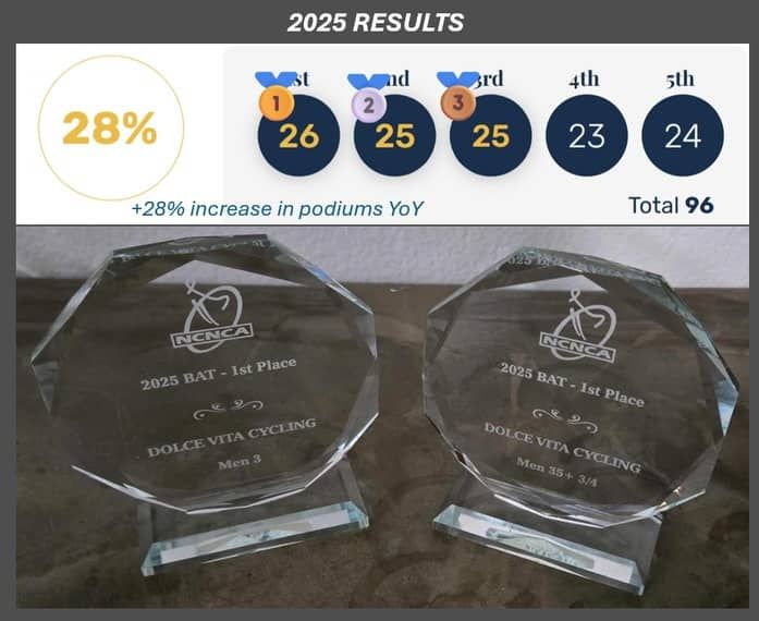 🎉 Our Annual EOY Holiday Party at the SF Italian Athletic Club was an absolute ROCKET SHIP 🚀🇮🇹

2025… WHAT. A. YEAR.
We came, we clipped in, we conquered:

🏆 +28% more podiums YoY
🥇 1st place in BAT – Men E3 & 35+ 3/4
🎖️ 10 riders earned team awards (aka bragging rights for eternity)

#ncnca #bayareacycling #critracing #groupride #cycling #sanfrancisco #holiday #northerncalifornia @sfitalianathleticclub